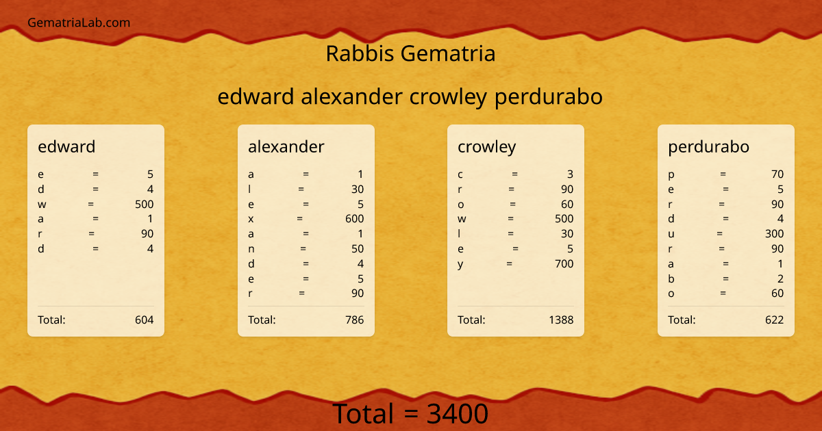 edward alexander crowley perdurabo in rabbis Gematria
